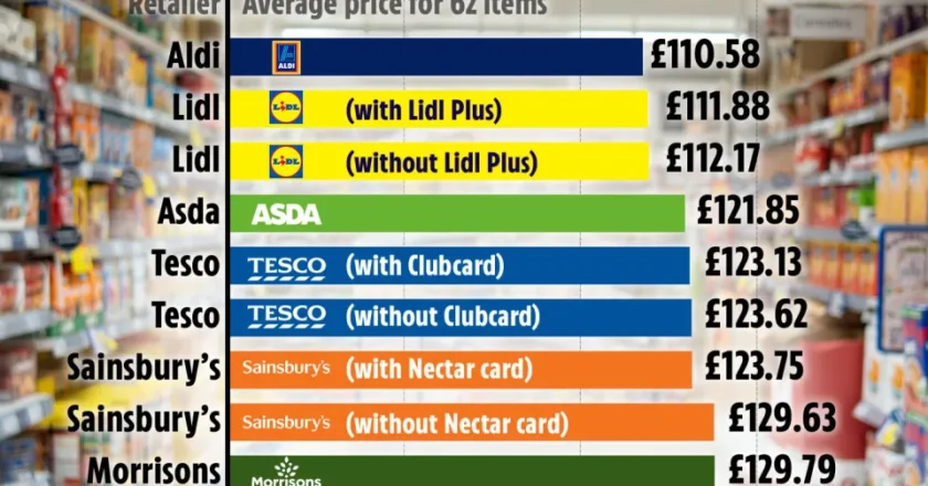 Cheapest Supermarket UK: Where to Get the Best Value for Your Money